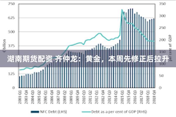 湖南期货配资 齐仲龙：黄金，本周先修正后拉升